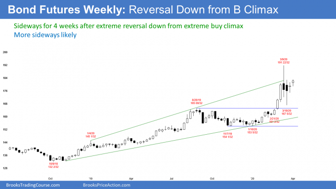 Bond futures weekly chart in trading range after buy climax