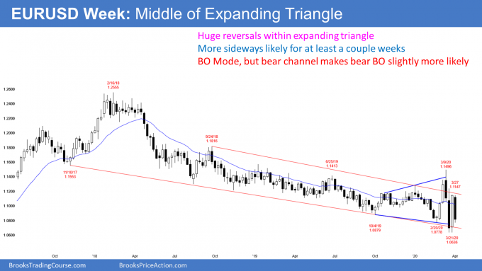EURUSD weekly Forex chart in expanding triangle