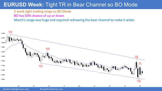 EURUSD weekly Forex candlestick chart in tight trading range in bear channel