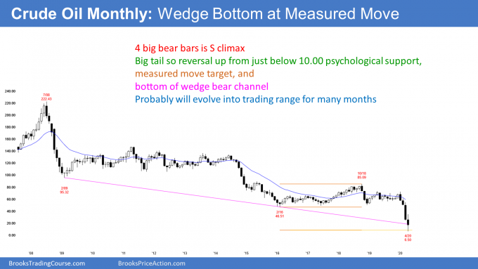 Crude oil month candlestick chart in buy climax at wedge bottom and measured move target