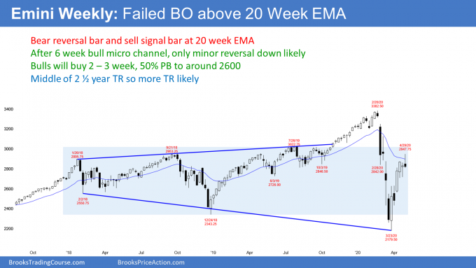 Emini S&P 500 futures weekly candlestick chart has sell signal bar at 20 week EMA