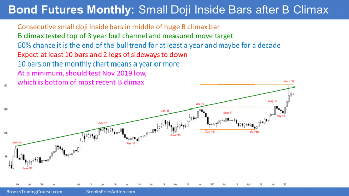 Bond futures monthly candlestick chart has consecutive inside bars after buy climax at top of bull channel