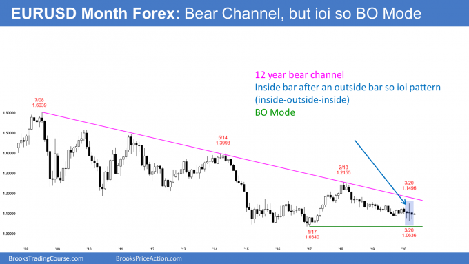 EURUSD Forex monthly candlestick chart has an ioi breakout mode chart pattern