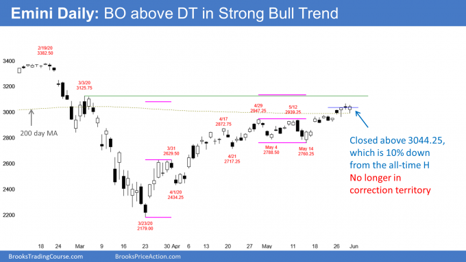 Emini S&P500 daily candlestick chart no longer in correction