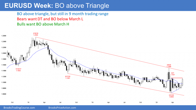 EURUSD weekly Forex candlestick chart has breakout above triangle