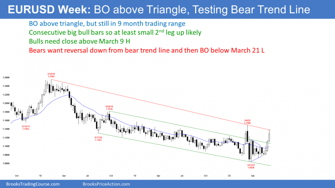 EURUSD Forex weekly candlestick chart bear breakout above triangle