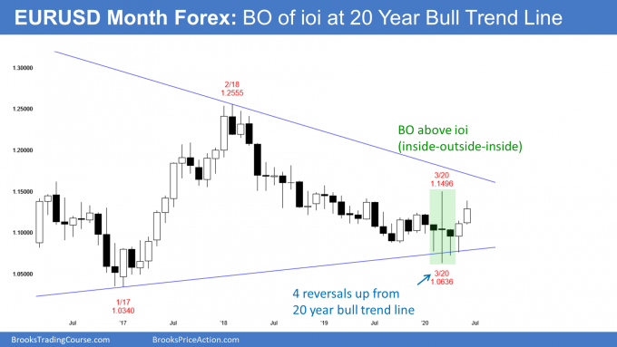EURUSD Forex monthly ioi candlestick chart pattern