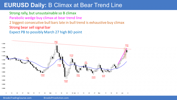 EURUSD Forex daily candlestick chart has parabolic wedge buy climax at bear trend line