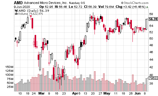 AMD