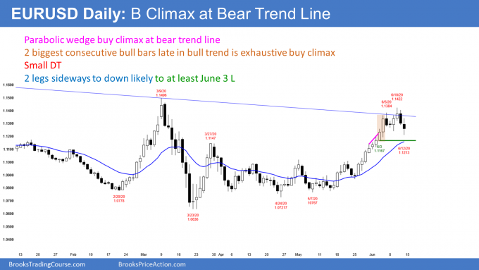 EURUSD Forex daily candlestick chart testing bear trend line and forming double top
