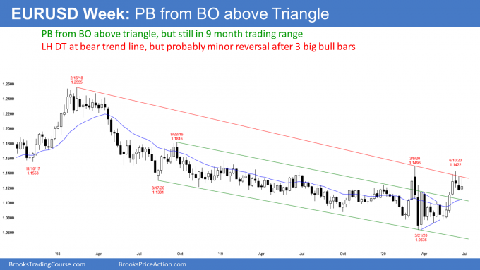 EURUSD Forex weekly candlestick chart is pulling back from breakout above triangle and test of bear trend line