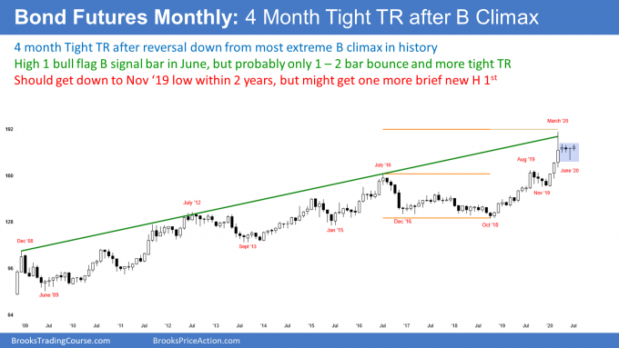 Bond futures monthly candlestick chart has 4 month tight trading range after buy climax