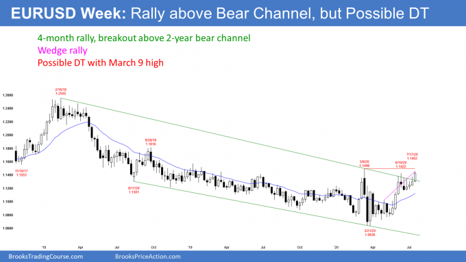 EURUSD Forex weekly candlestick chart wedge rally to double top