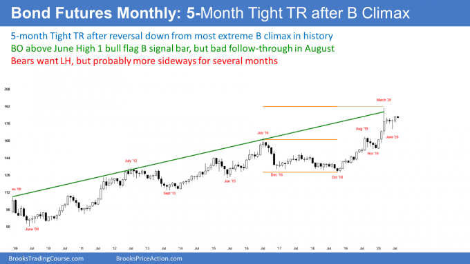 Bond futures monthly candlestick chart has bad follow-through buying after July breakout