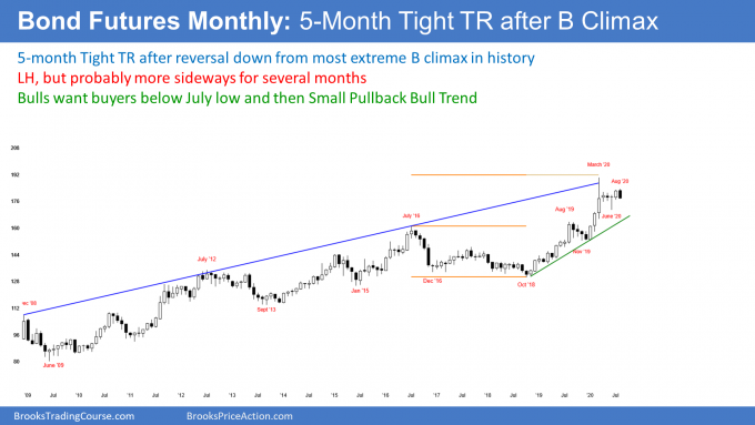 Treasury bond futures monthly candlestick chart with failed breakout bull trap
