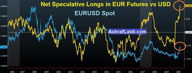 Euro Bets Hit Record: Why & How? - Eurusd Cftc Aug 17 2020 (Chart 1)