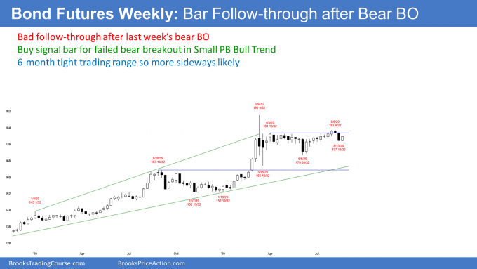 Bond futures weekly candlestick chart has bad follow through after bear breakout