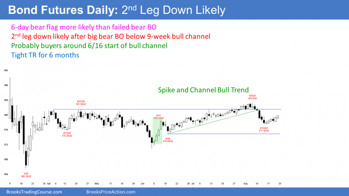 Bond futures daily candlestick chart bear flag