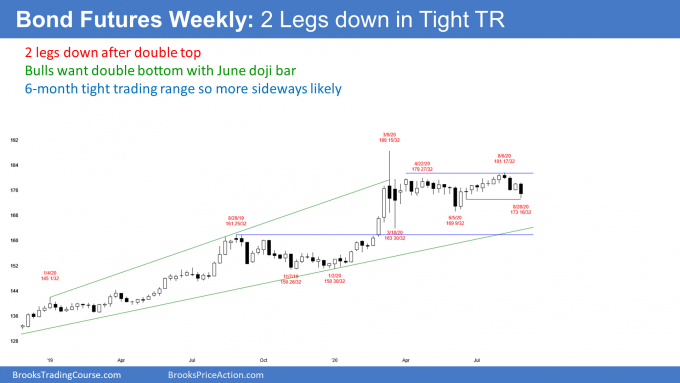 Bond futures weekly candlestick chart has 2 legs down in tight trading range