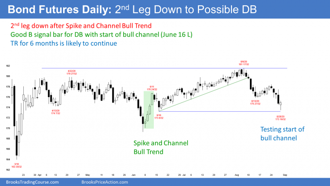 Bond futures daily candlestick chart has high 2 double bottom