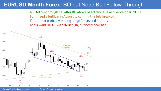 EURUSD Forex monthly candlestick chart has bull follow through bar after breakout