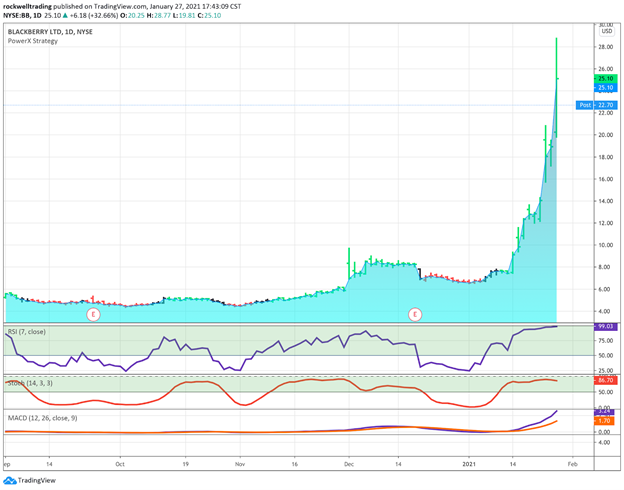 xgJQu - Is WallStreetBets Winning the War Against GME Shorts?