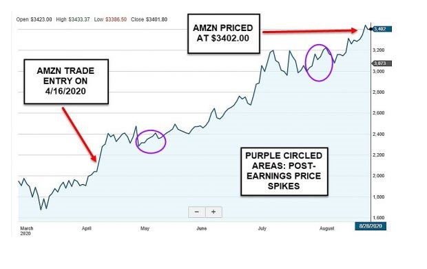 AMZN chart from April through August 2020