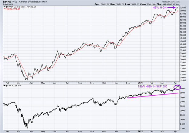 New York Stock Exchange Advance-Decline Line Top and S&P 500 Index Bottom