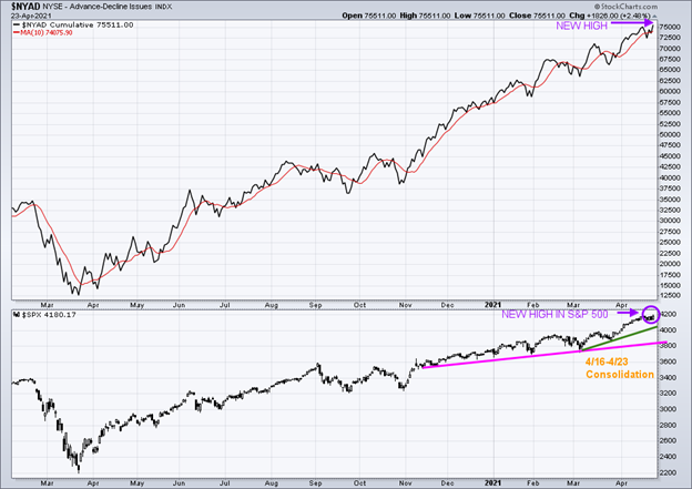 Figure 4: New York Stock Exchange Advance-Decline Line Top and S&P 500 Index Bottom