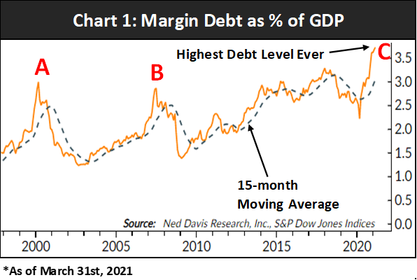 margin debt