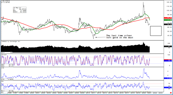 Weekly Gold/Silver Ratio