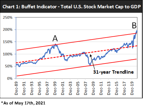 buffett indicator