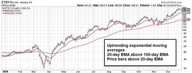 ETSY: Price Chart Showing Bullish Moving Average Signals