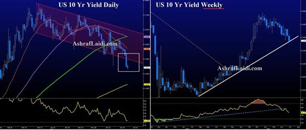 Those Minutes & Bonds Versus Commodities - Yields Jul 7 2021 (Chart 1)