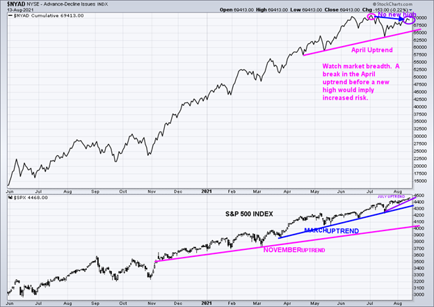 Figure 9: New York Stock Exchange Advance-Decline Line Top and S&P 500 Index Bottom