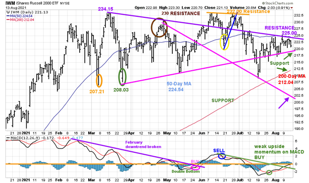 Figure 11: Daily iShares Russell 2000 (IWM) Price (Top) and 12-26-9 MACD (Bottom)