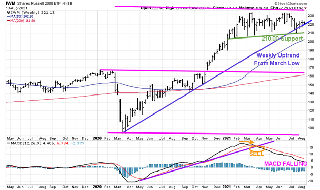 Figure 13: Weekly iShares Russell 2000 (IWM)