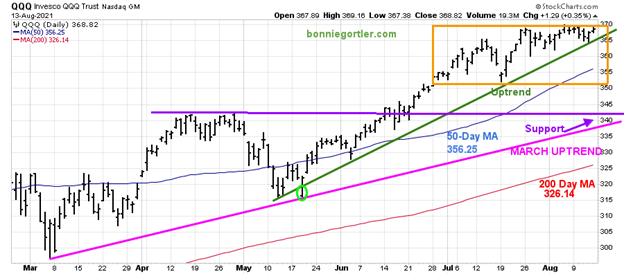 Figure 14: Daily Invesco QQQ Trust Nasdaq (QQQ) Price (Top)