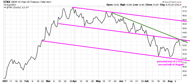 Figure 1: 10-Year Treasury Yields