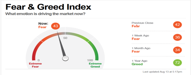 Figure 5: CNN Fear and Greed Index