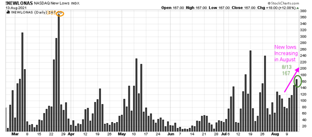 Figure 7: Nasdaq New Lows
