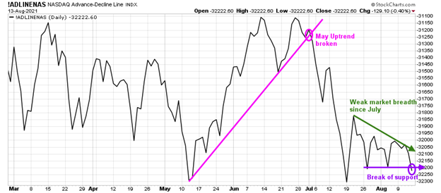 Figure 8: The Nasdaq Advance-Decline Line