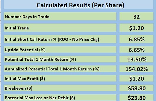 INTC: PMCC Initial Trade Calculations