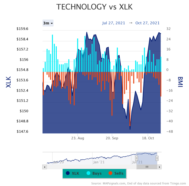 technology sector stock market rotation