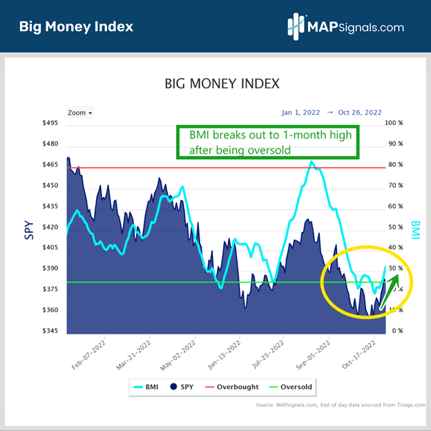 BMI breaks out to 1-month high after being oversold | Big Money Index
