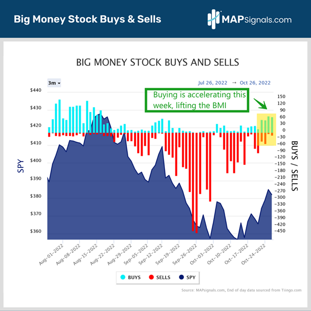 Buying is accelerating this week | Big Money Stock Buys and Sells