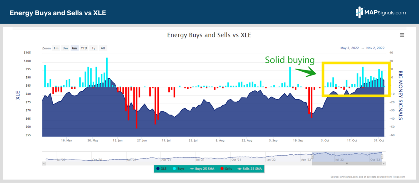 Energy Buys and Sells vs XLE | MAPsignals
