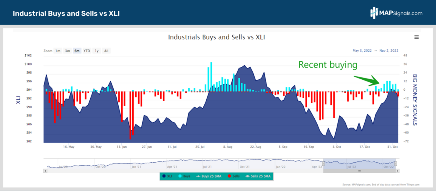 Industrial Buys and Sells vs XLI | MAPsignals