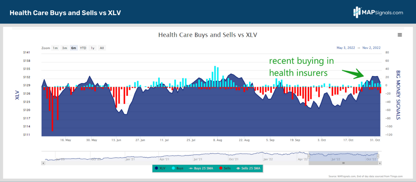Health Care Buys and Sells vs XLV | MAPsignals