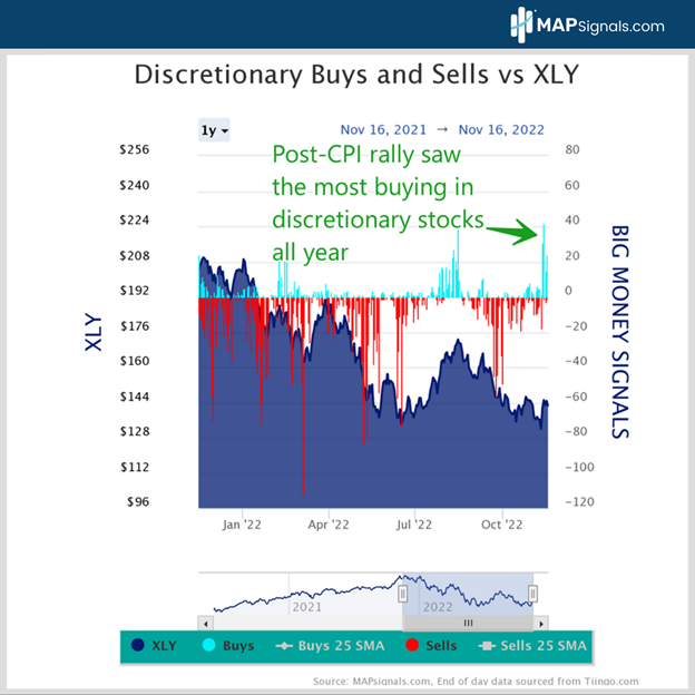 Post-CPI Rally Saw Most Buying in Discretionary | MAPsignals XLY